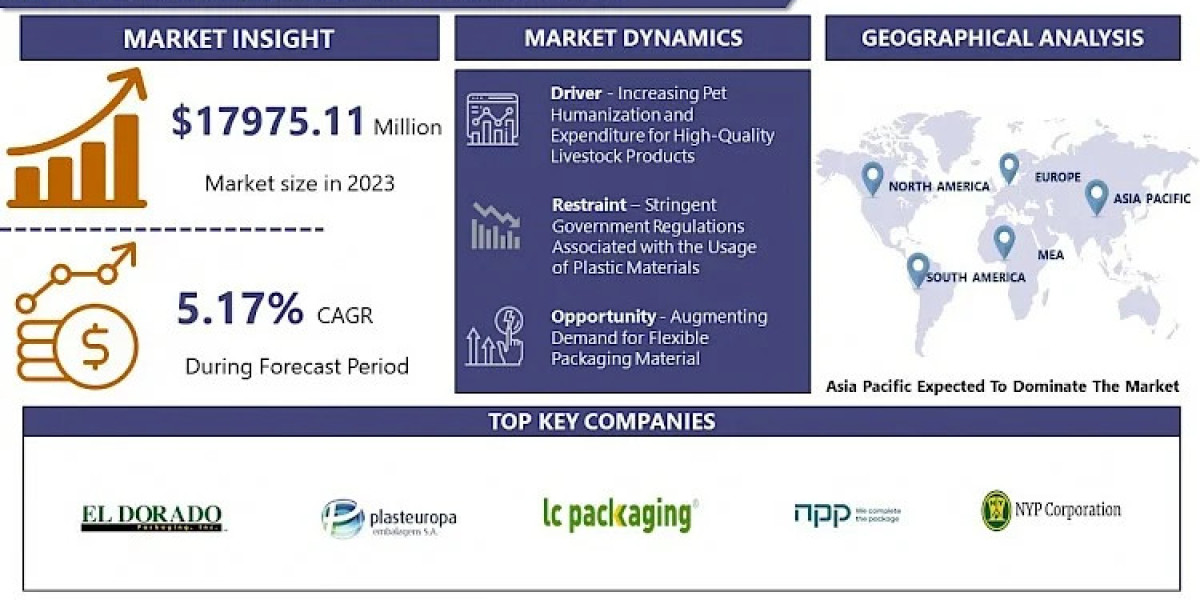 Feed Packaging Market Emerging Business Trends and Investment Research Report 2024 - 2032