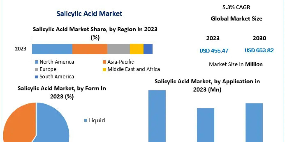 Salicylic Acid Market Insights: Projected 5.3% CAGR Through 2030
