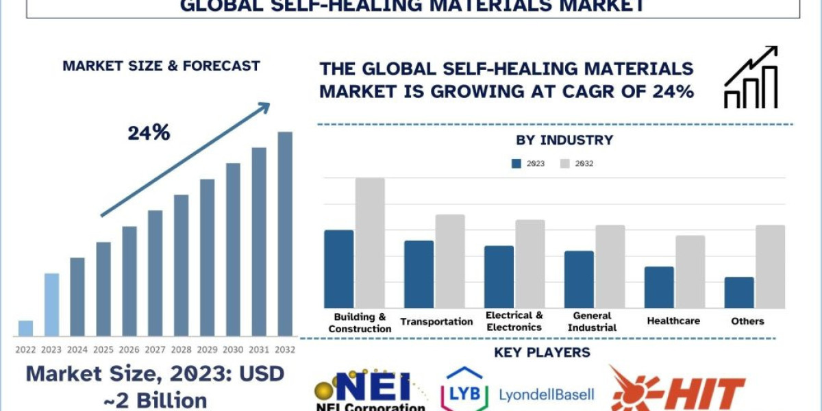 Self-Healing Materials Market Size, Share, Report, Analysis & Forecast