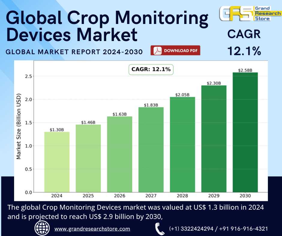 Global Crop Monitoring Devices Market Research Rep..