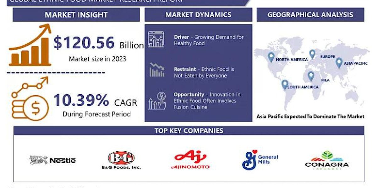 The Rise of the Ethnic Food Market: Trends, Drivers, and Future Outlook