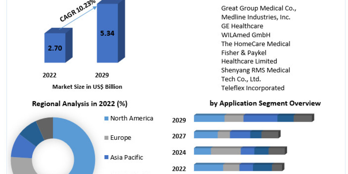 Global Respiratory Heaters Market Analysis, Research Statistics And Regional Forecast 2029