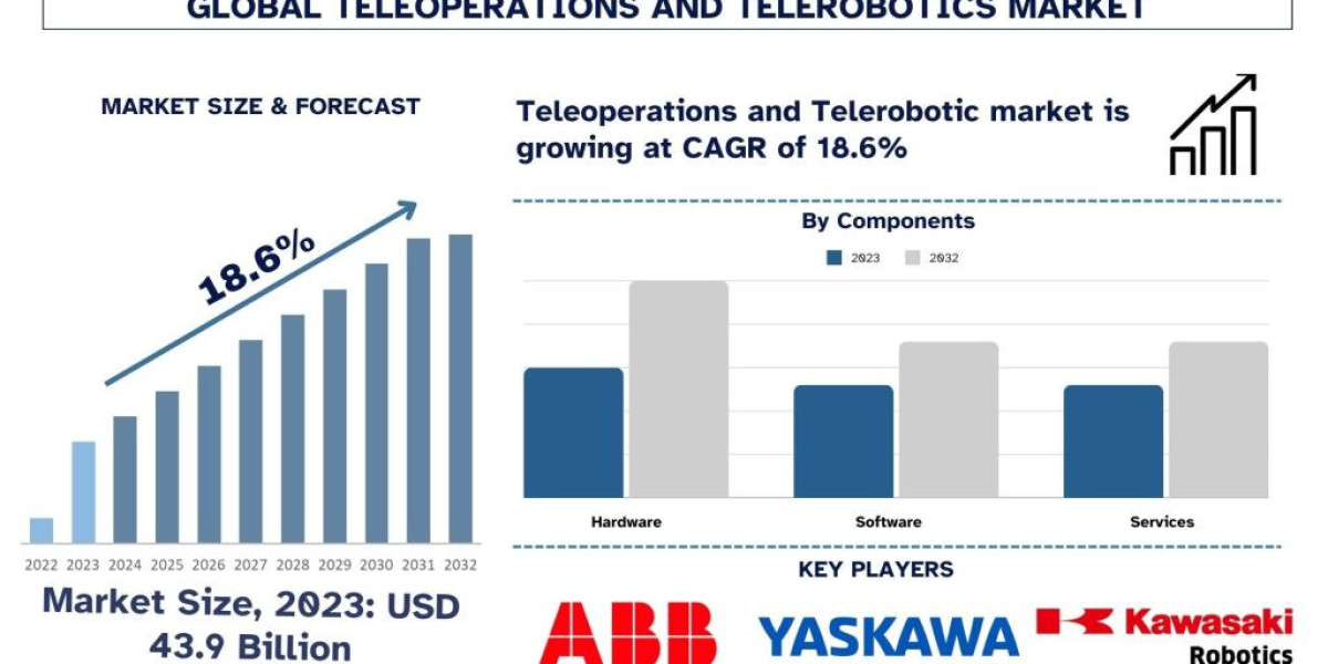 Teleoperation and Telerobotics Market Seen Soaring ~18.6% Growth to Reach USD by 2032 | UnivDatos