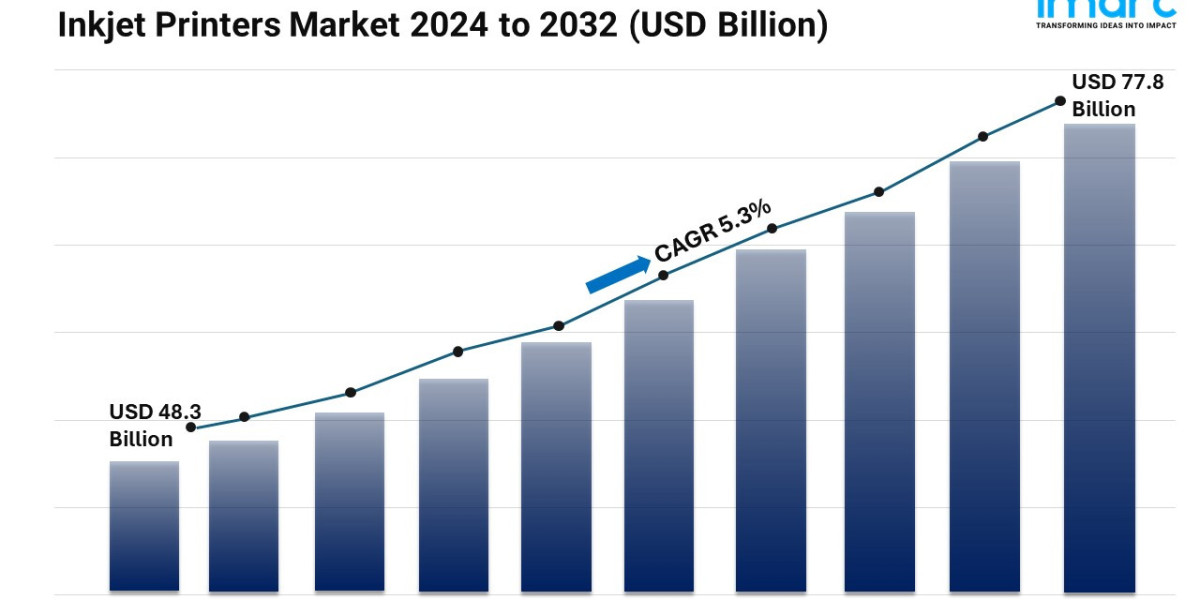 Inkjet Printers Market Segments, Industry Size, Share, Growth and Forecast 2024-2032