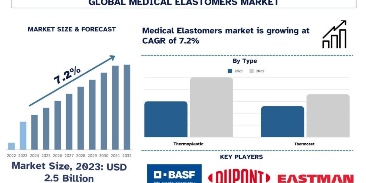 Medical Elastomers Market Size, Share, Report, Analysis & Forecast