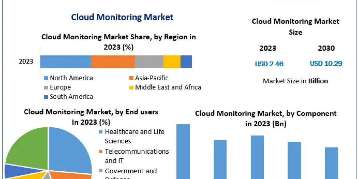 Cloud Monitoring Market 2024-2030: Competitive Landscape and Major Players Overview