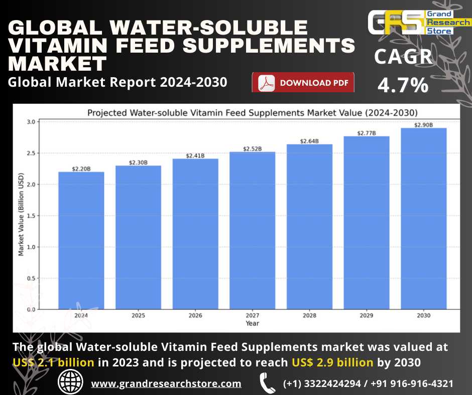 Global Water-soluble Vitamin Feed Supplements Mark..