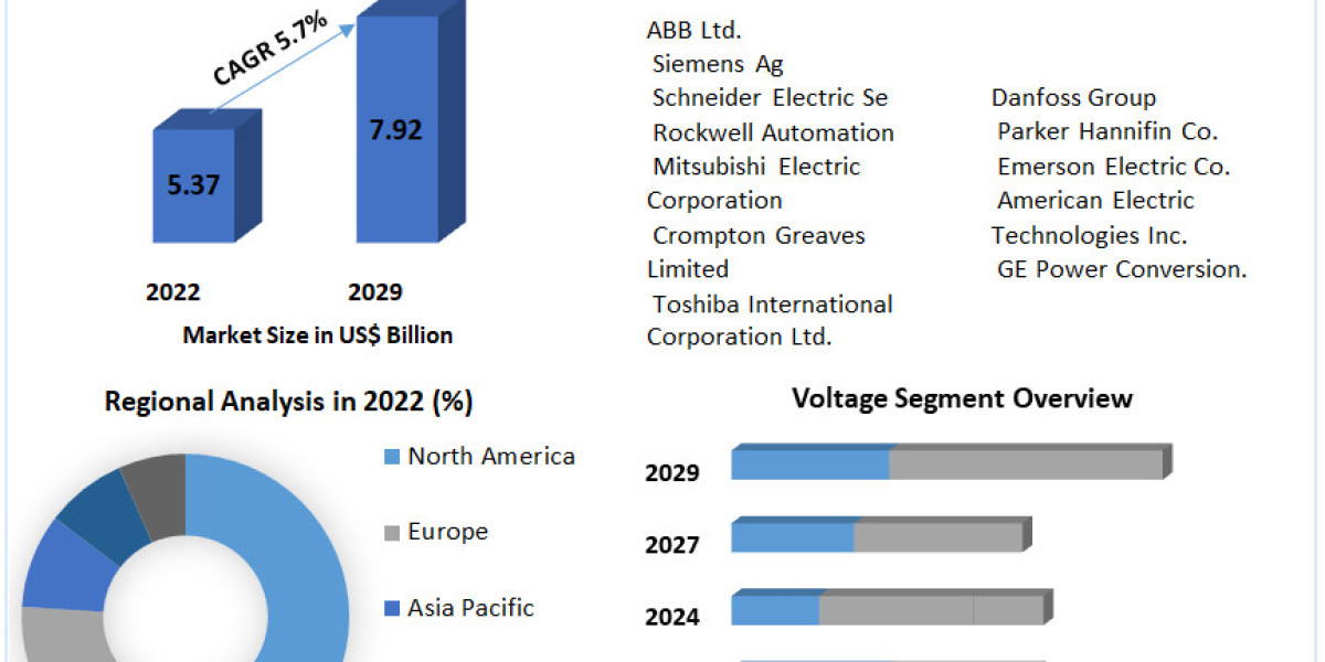 Global DC Drives Market New Opportunities ,  Forecast Size, Analysis And Top Players