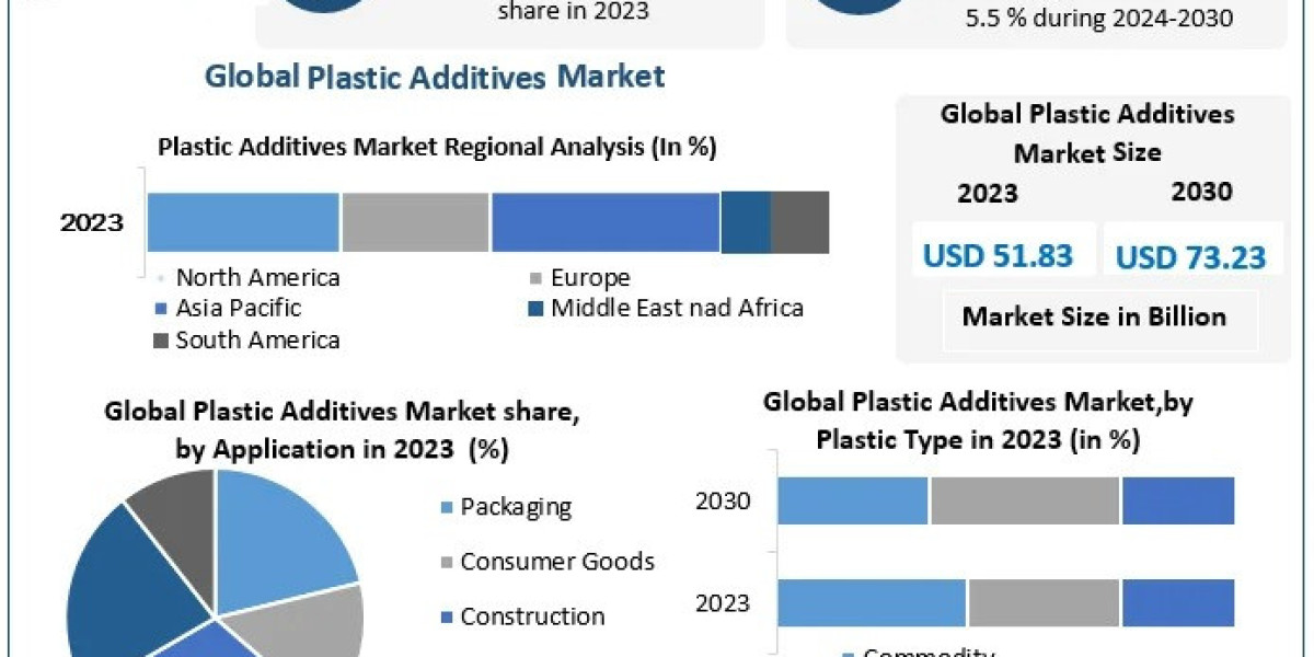 Plastic Additives Market Overview, Trends, and Future Predictions 2030