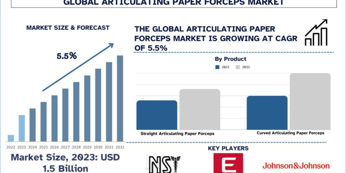 Articulating Paper Forceps Market Analysis by Size, Share, Growth, Trends, Opportunities and Forecast (2024-2032)