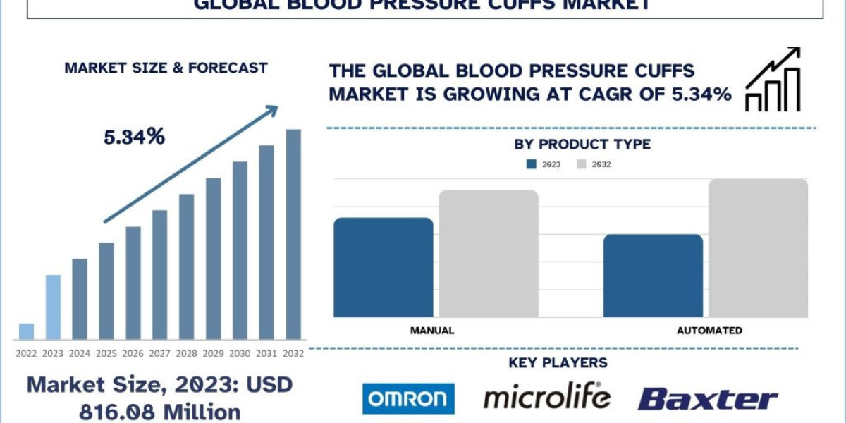Blood Pressure Cuffs Market Analysis by Size, Share, Growth, Trends, Opportunities and Forecast (2024-2032)