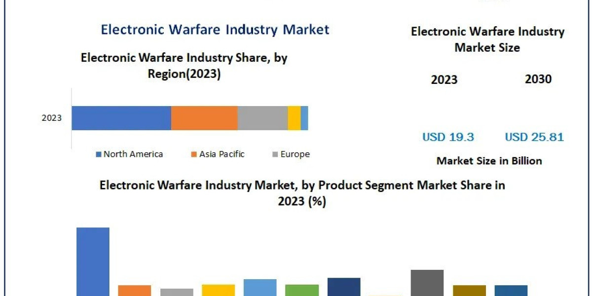 Electronic Warfare Industry Market Analysis,  Trends, New Opportunities and Forecast 2030