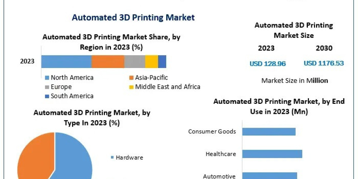 Advances in Automated 3D Printing: Market Trends and Future Predictions