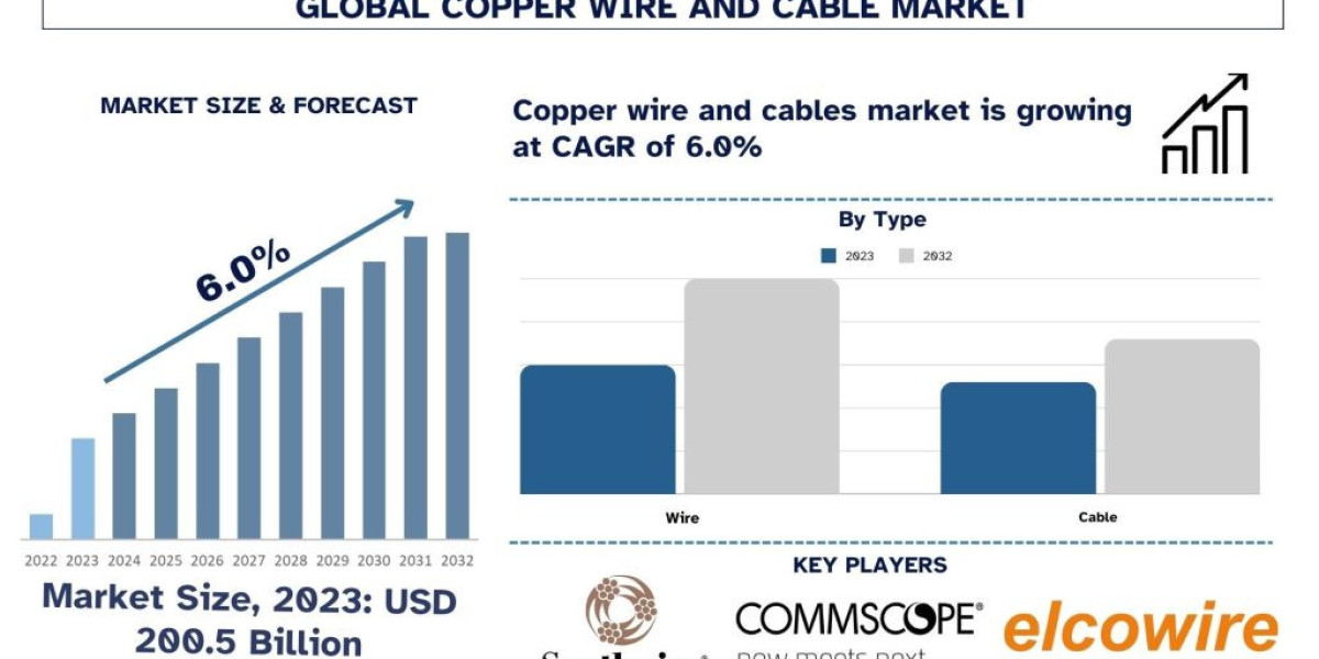 Copper Wire and Cable Market Size, Share, Report, Analysis & Forecast