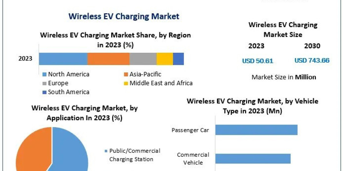Wireless EV Charging Market  Challenges, Business Overview, Top Trends And Growth