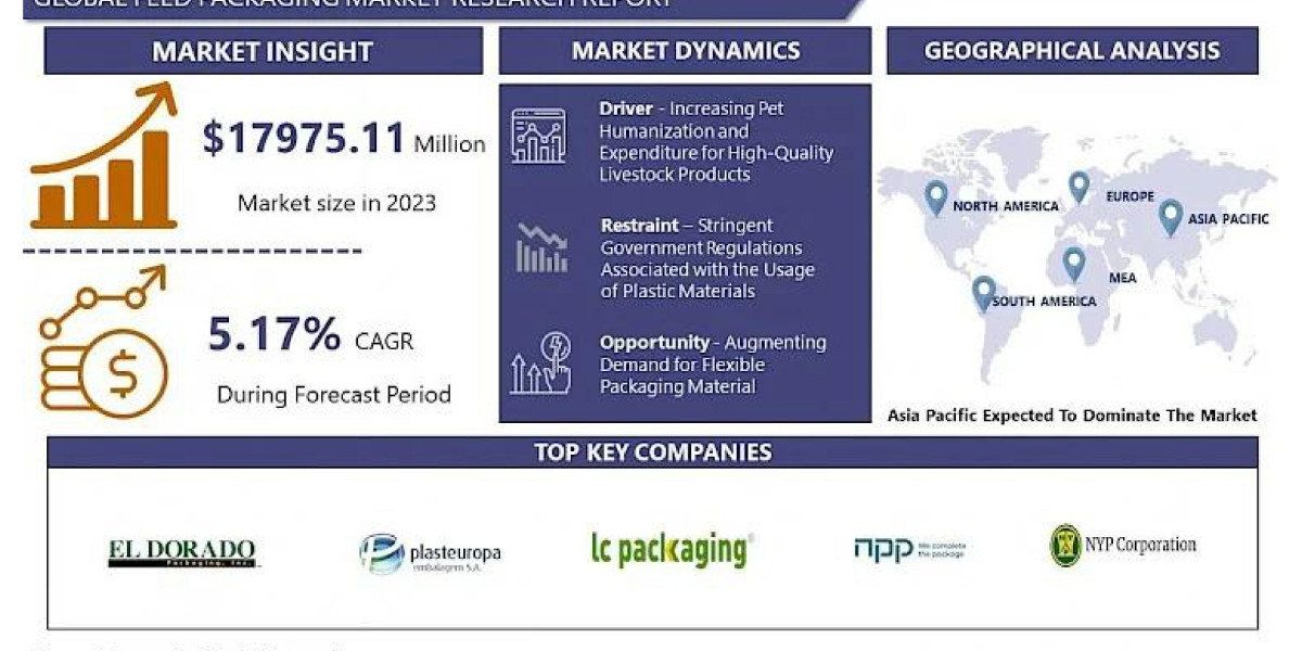 Feed Packaging Market: Addressing Quality, Safety, and Sustainability To Forecast 2024-2032