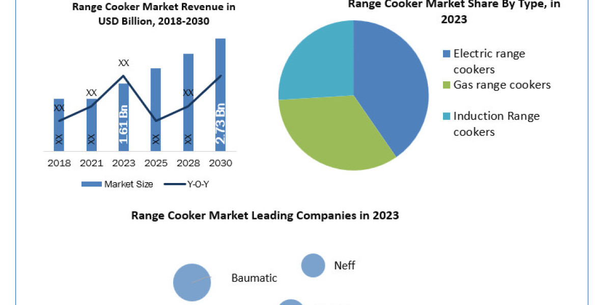 Range Cooker Companies Trends, Report, Growth, Analysis and Forecast 2024-2030