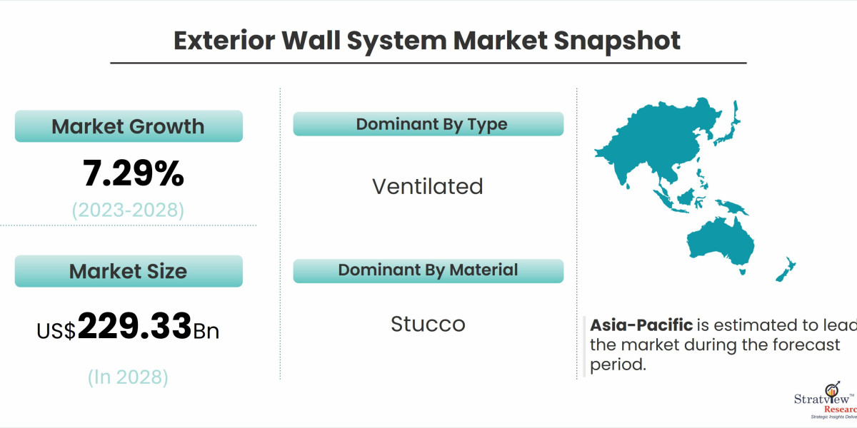 Driving Forces in the Exterior Wall System Market: Factors Fueling Market Expansion