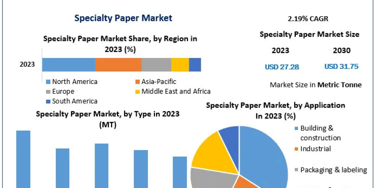 Specialty Paper Market: Analysis, Scale, Influencing Elements, and Future Outlook