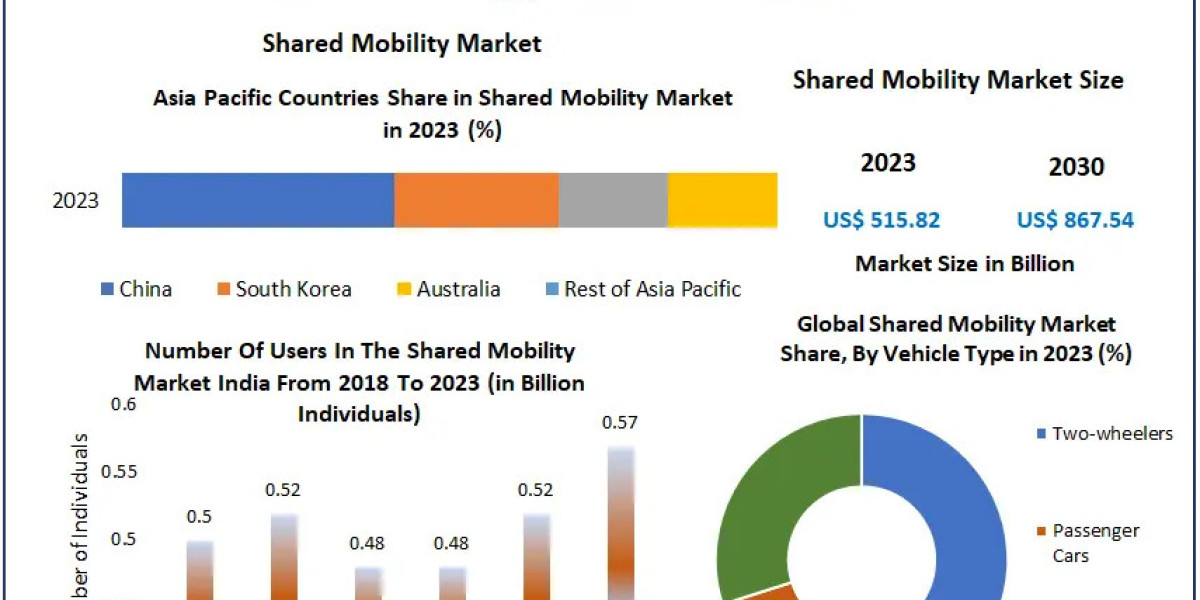 Shared Mobility Market Projected to Hit USD 867.54 Billion with 7.71% CAGR