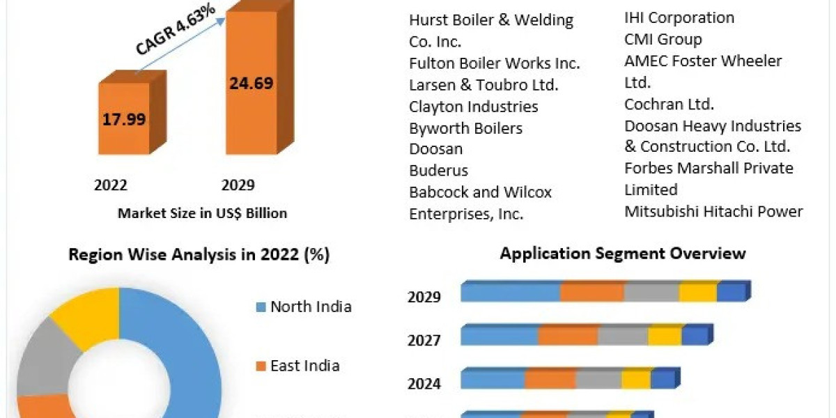 Sustainability Practices Reshaping the India Steam Boiler Systems Market Dynamics