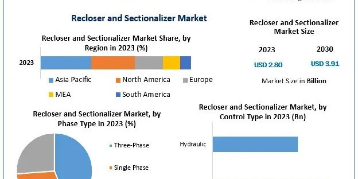 Recloser and Sectionalizer Market Top Manufacturers, Business Demands And  Forecast to 2030