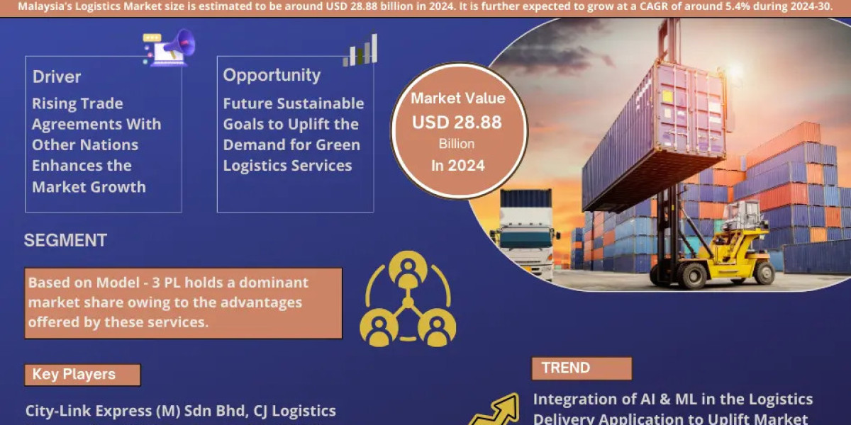 Malaysia Logistics Market value: USD 28.88 billion in 2024, Featuring Growing Trends and Opportunities by 2030