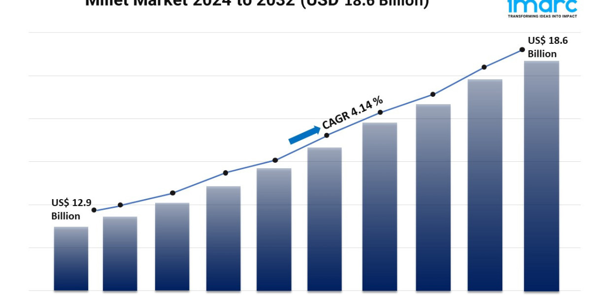 Millet Market Report 2024 | Growth, Size, and Trends Forecast by 2032