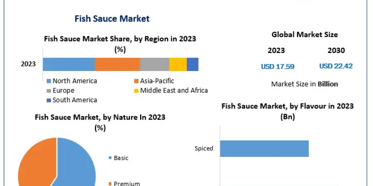 Fish Sauce Market: Valued at US$ 17.59 Bn in 2023, Poised for Growth
