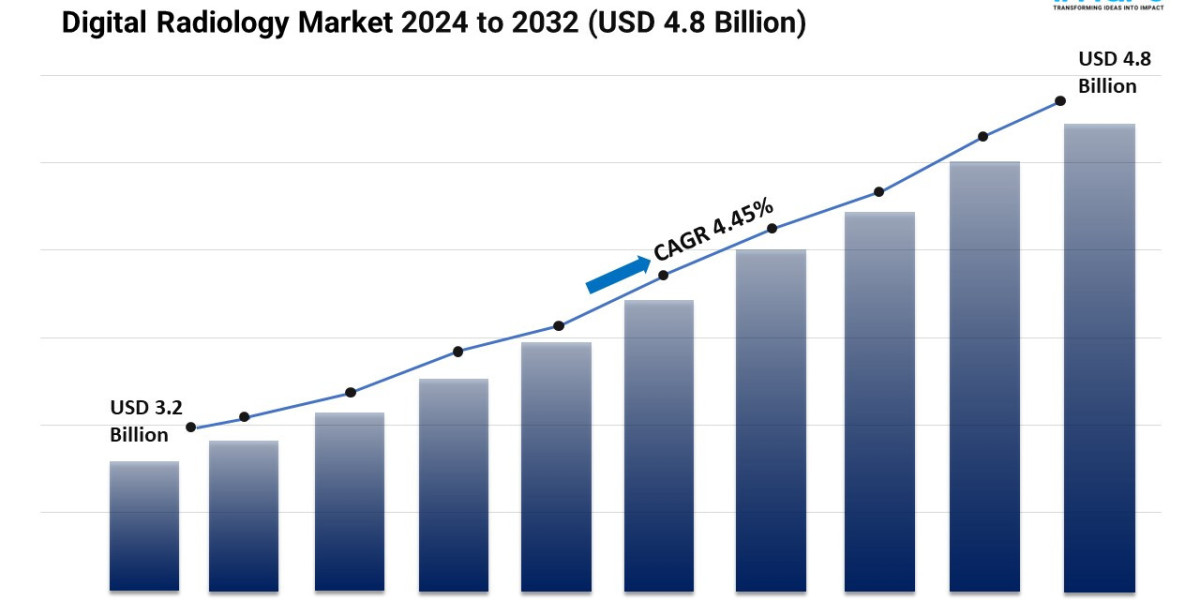 Digital Radiology Market Size, Growth, and Trends Report 2024-2032