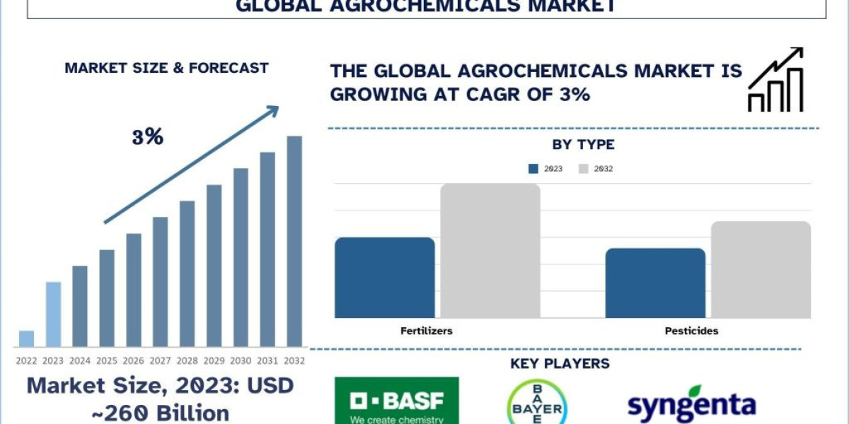 Agrochemical Market Size, Share, Report, Analysis & Forecast