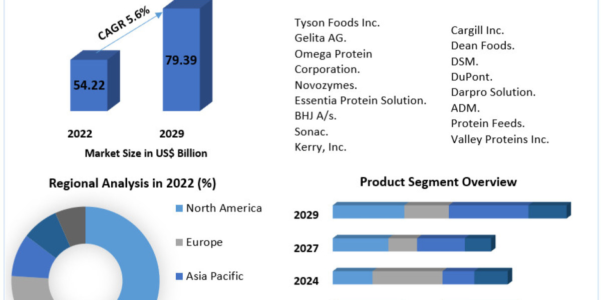 Global Animal Protein Ingredients Market  Business Status And  Top Manufacturers