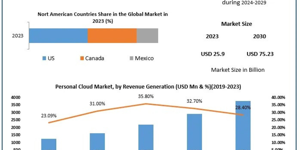 Harnessing the Power of Personal Cloud: Trends and Innovations Shaping the Market