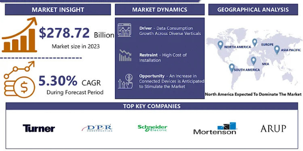 Global Data Center Construction Market: Estimated Worth Of USD 421.30 Billion By 2032 | IMR