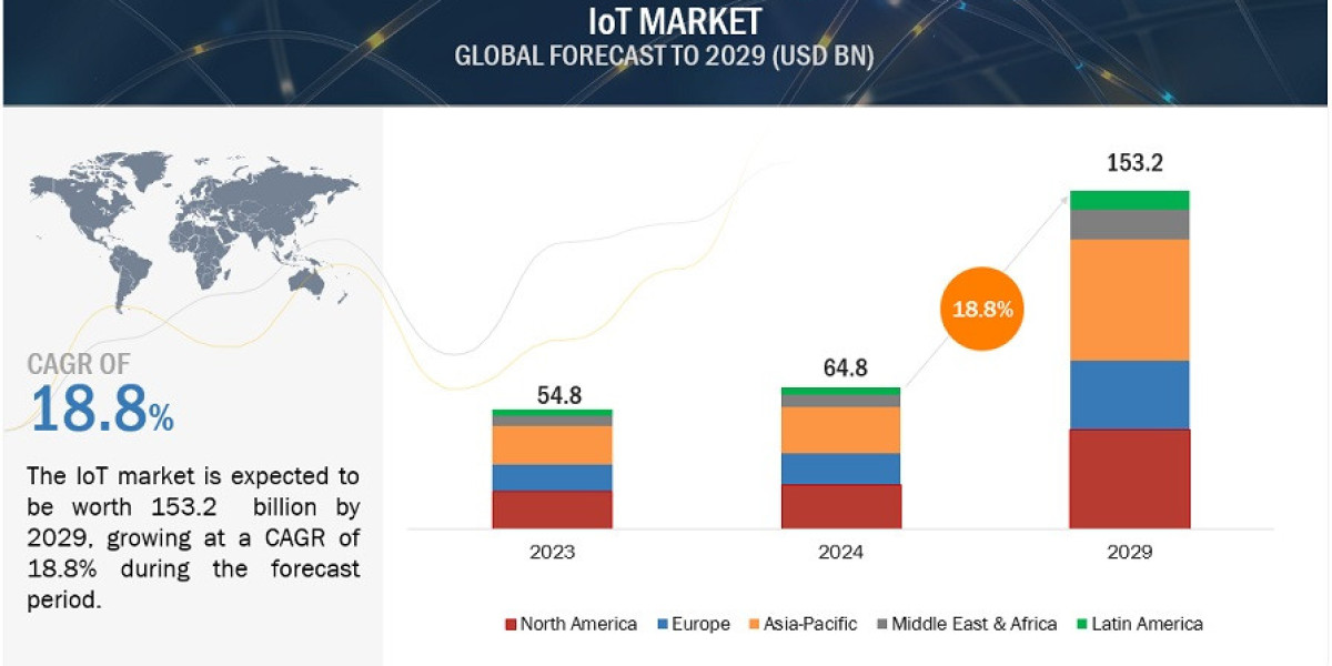 IoT Market Expected to See Growth, Reaching $153.2 Billion by 2029