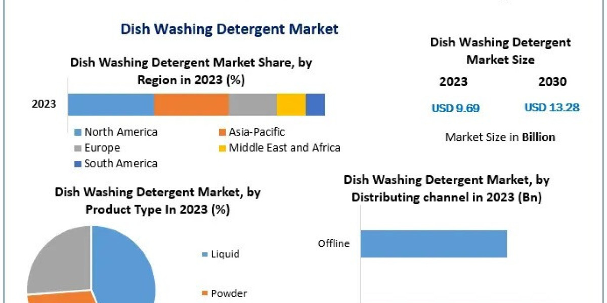 Sustainability and Green Cleaning Trends Shape the Future of the Dish Washing Detergent Market