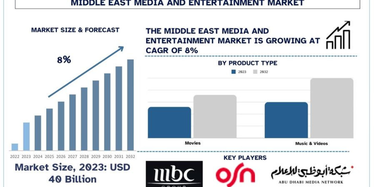 Middle East Media and Entertainment Market Analysis by Size, Growth and Forecast (2024–2032) | UnivDatos
