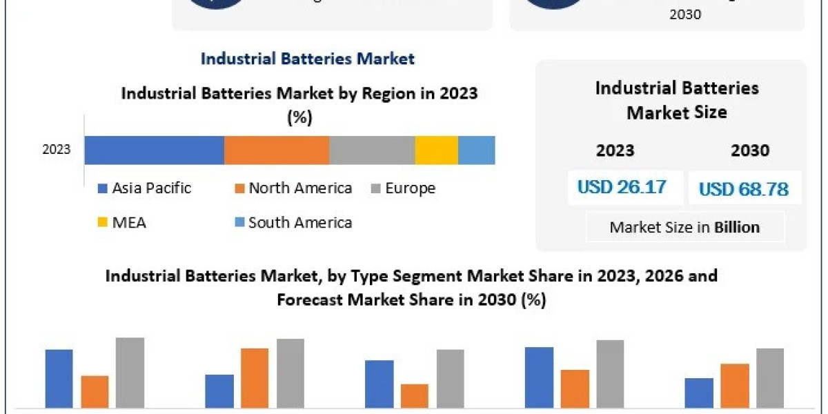 Industrial Batteries Market Insights: Detailed Industry Analysis and Future Outlook