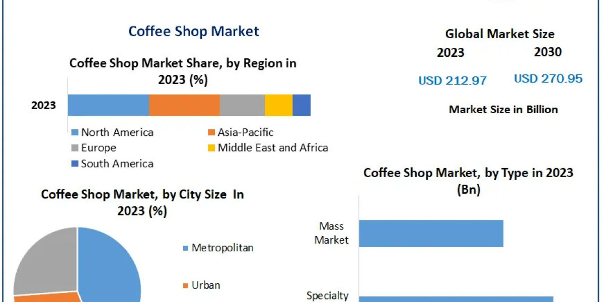 Coffee Shop Market: Valuation Set to Climb from $212.97 Bn to $270.95 Bn