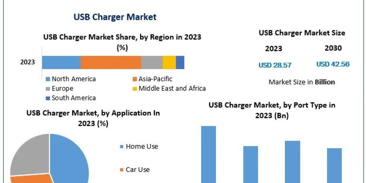 USB Charger Market Business Strategies And Leading Players 2030