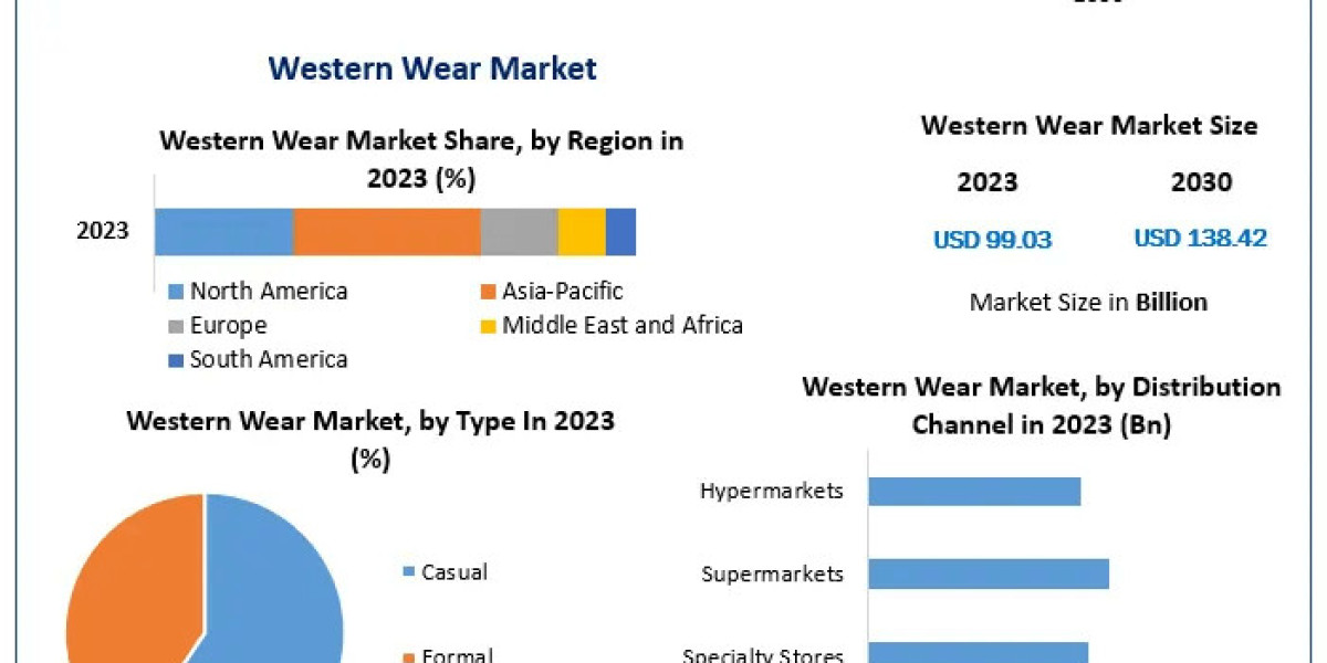 Western Wear Market Regional Insights: Formal and Casual Wear Trends in Asia Pacific