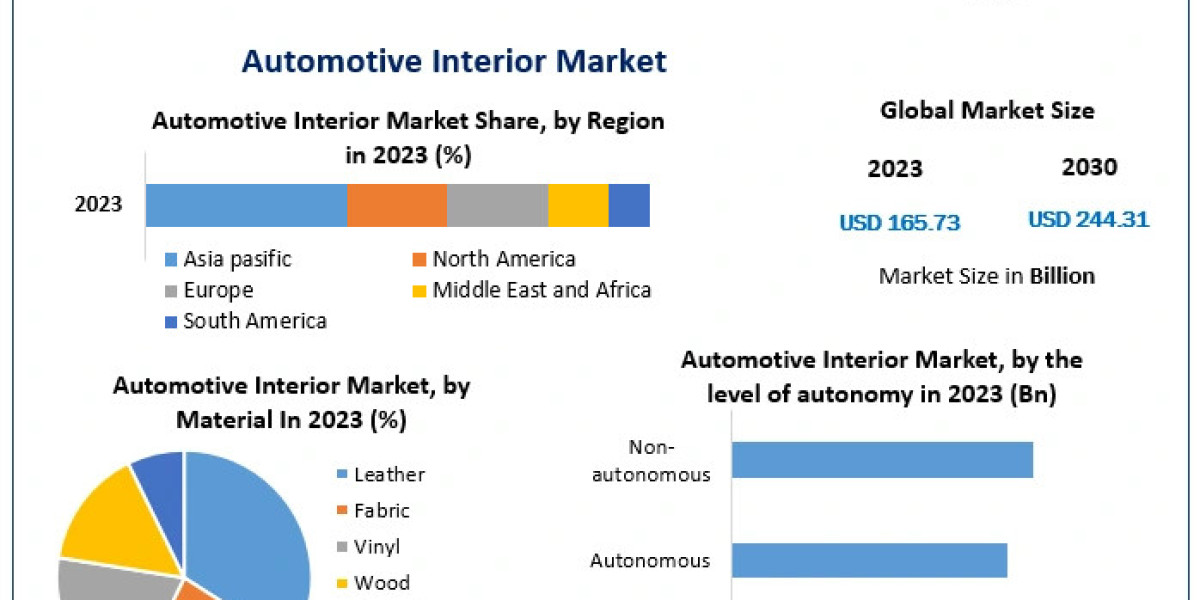 From Seating to Smart Consoles: A Comprehensive Guide to the Automotive Interior Market