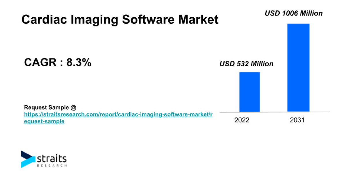 Cardiac Imaging Software Market Trends | 2031