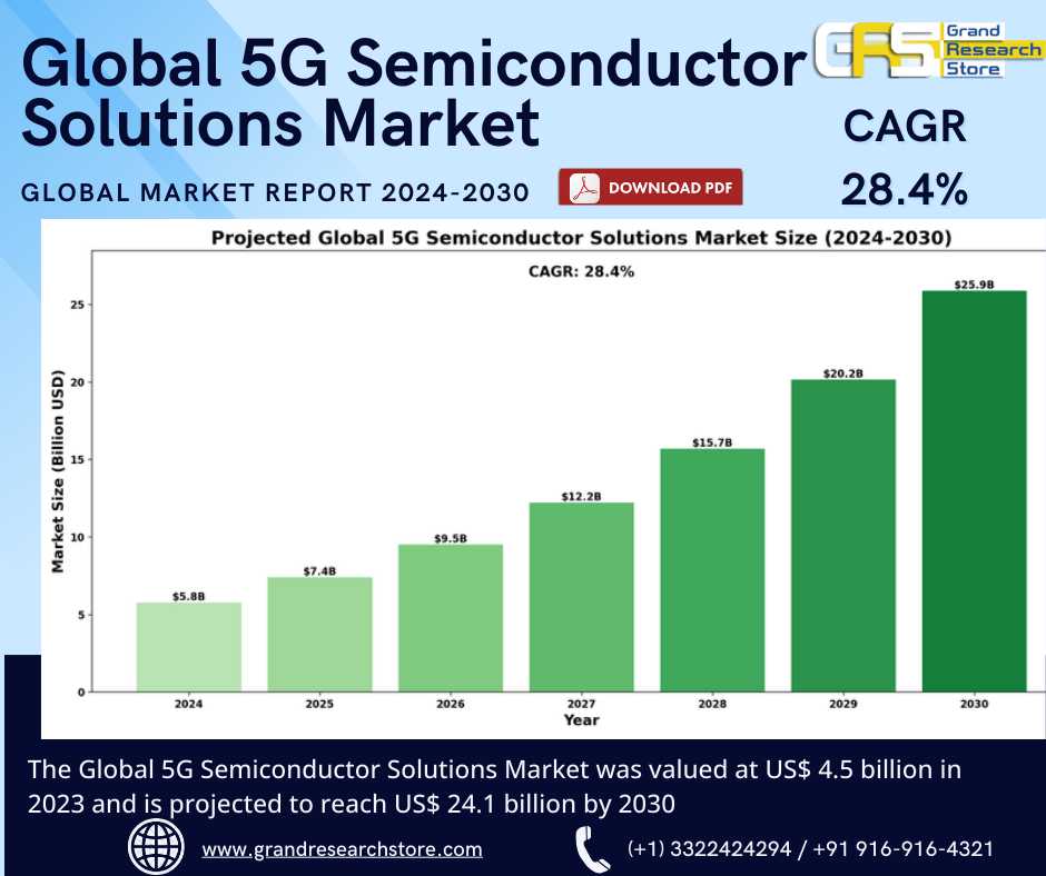 Global 5G Semiconductor Solutions Market Research ..