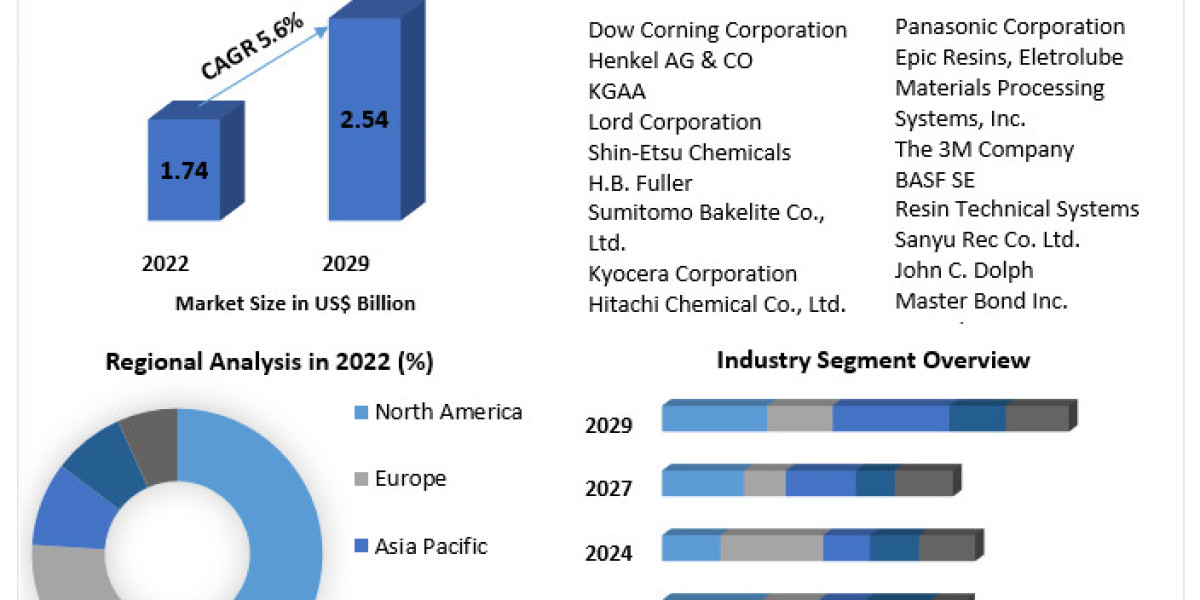 Encapsulant Market on Track for Continuous Growth in the Next Few Years