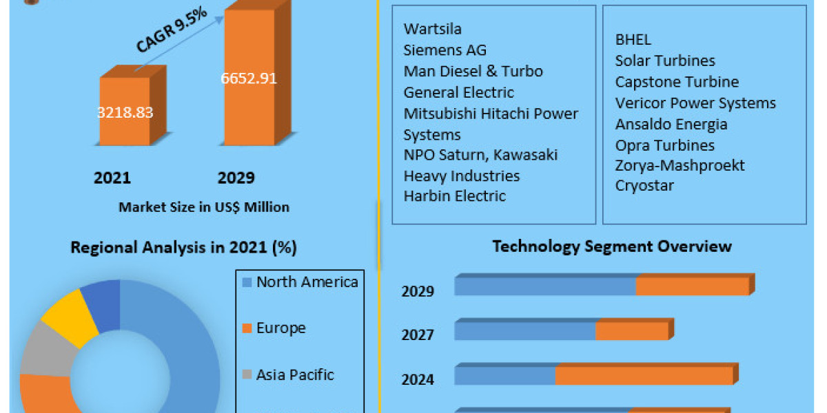 Global Heavy Duty Gas Turbine Market  Share, Trends Assessment and  Covid-19 Impact Analysis