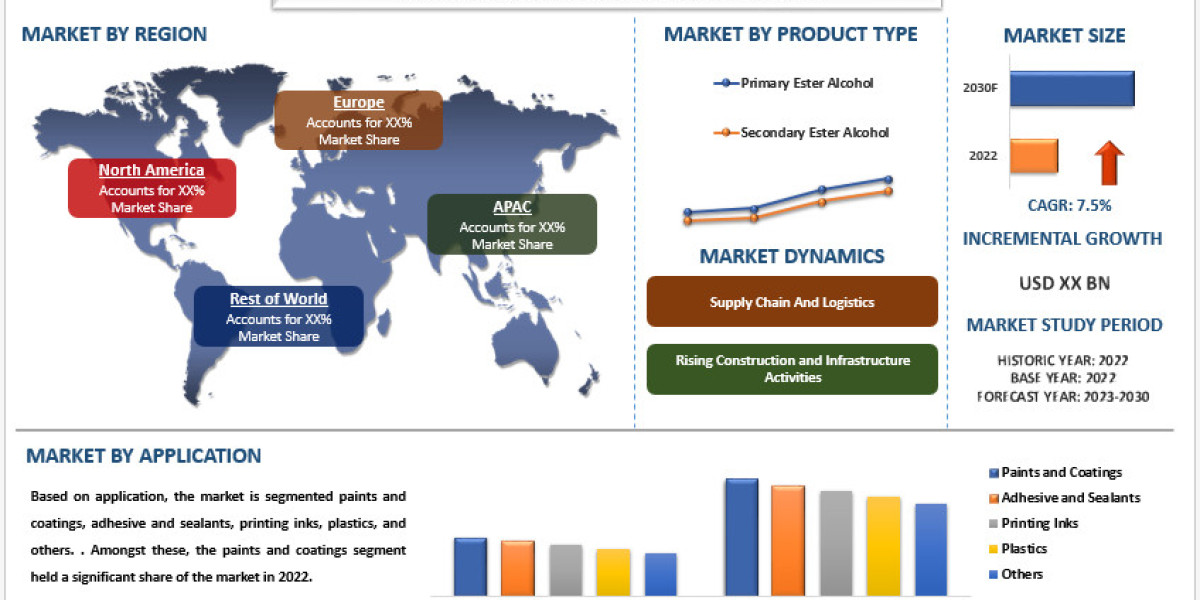 Texanol Ester Alcohol Market Analysis, Report, Trends & Forecast