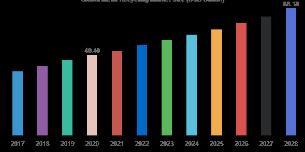 Global Metal Recycling  Market 2024 - Top Manufacturers, Latest Trends, Future Prospects and Forecast 2033