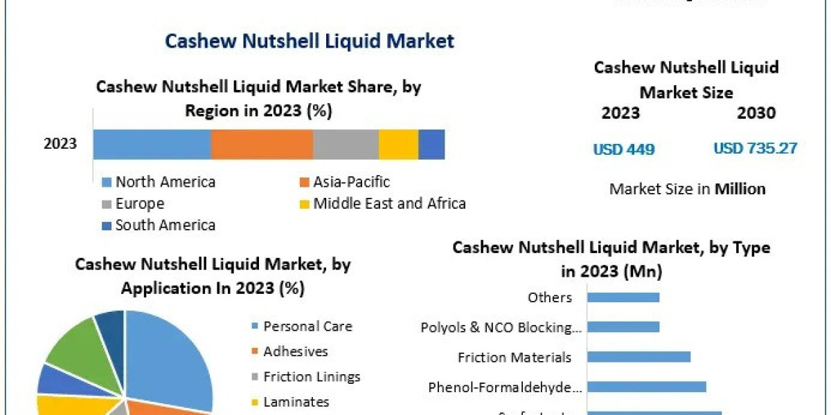 Sustainable Sourcing: The Impact of Cashew Nutshell Liquid on Eco-Friendly Products