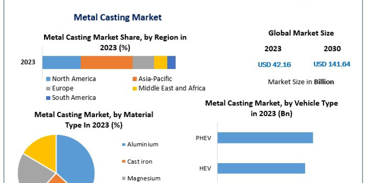 Metal Casting Market From Tradition to Technology in Industrial Production
